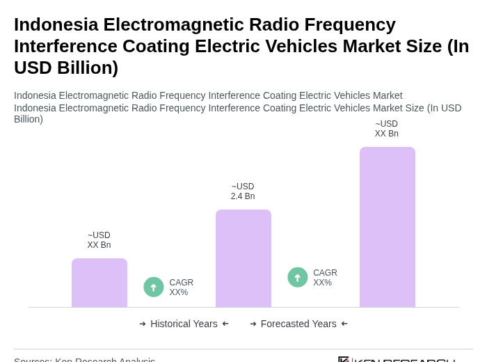 Indonesia Electromagnetic Radio Frequency Interference Coating Electric Vehicles Market Size